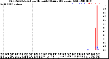 Milwaukee Weather Wind Speed<br>Actual and Median<br>by Minute<br>(24 Hours) (Old)