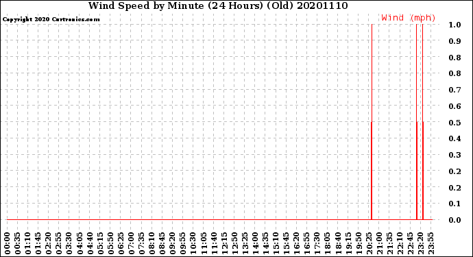 Milwaukee Weather Wind Speed<br>by Minute<br>(24 Hours) (Old)