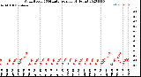 Milwaukee Weather Wind Speed<br>10 Minute Average<br>(4 Hours)