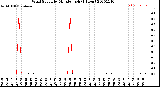 Milwaukee Weather Wind Speed<br>by Minute mph<br>(1 Hour)