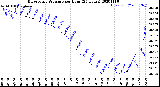 Milwaukee Weather Barometric Pressure<br>per Hour<br>(24 Hours)