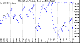 Milwaukee Weather Barometric Pressure<br>Daily High