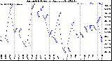 Milwaukee Weather Barometric Pressure<br>Daily Low