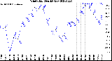 Milwaukee Weather Wind Chill<br>Monthly Low