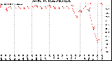 Milwaukee Weather Dew Point<br>(24 Hours)