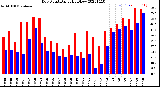 Milwaukee Weather Dew Point<br>Daily High/Low