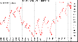 Milwaukee Weather Dew Point<br>Daily High