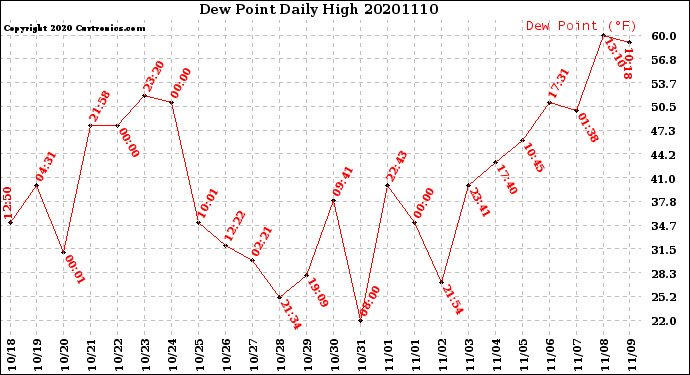 Milwaukee Weather Dew Point<br>Daily High