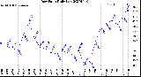 Milwaukee Weather Dew Point<br>Daily Low