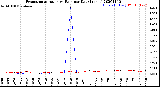 Milwaukee Weather Evapotranspiration<br>vs Rain per Day<br>(Inches)