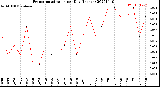 Milwaukee Weather Evapotranspiration<br>per Day (Inches)