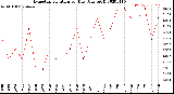 Milwaukee Weather Evapotranspiration<br>per Day (Ozs sq/ft)