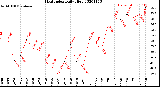 Milwaukee Weather Heat Index<br>Daily High