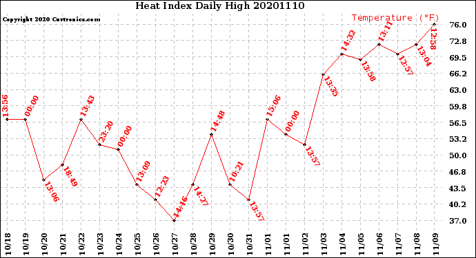 Milwaukee Weather Heat Index<br>Daily High