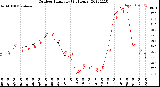 Milwaukee Weather Outdoor Humidity<br>(24 Hours)