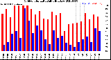 Milwaukee Weather Outdoor Humidity<br>Daily High/Low