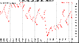 Milwaukee Weather Outdoor Humidity<br>Daily High