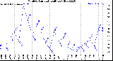 Milwaukee Weather Outdoor Humidity<br>Daily Low