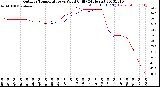 Milwaukee Weather Outdoor Temperature<br>vs Wind Chill<br>(24 Hours)