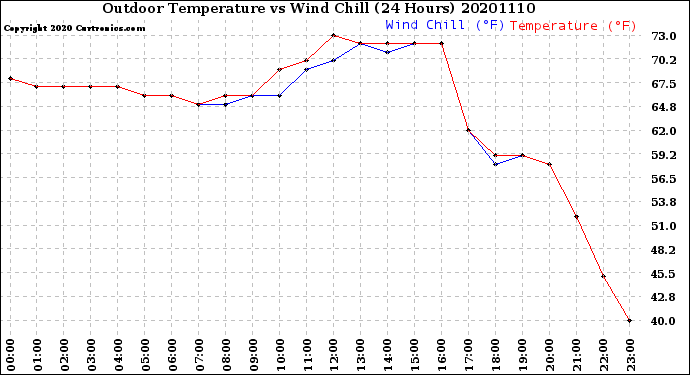 Milwaukee Weather Outdoor Temperature<br>vs Wind Chill<br>(24 Hours)