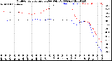 Milwaukee Weather Outdoor Temperature<br>vs Dew Point<br>(24 Hours)