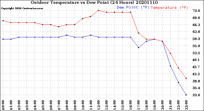 Milwaukee Weather Outdoor Temperature<br>vs Dew Point<br>(24 Hours)