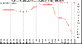 Milwaukee Weather Outdoor Temperature<br>vs Heat Index<br>(24 Hours)