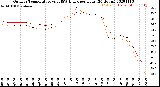 Milwaukee Weather Outdoor Temperature<br>vs THSW Index<br>per Hour<br>(24 Hours)