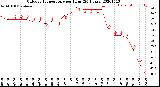 Milwaukee Weather Outdoor Temperature<br>per Hour<br>(24 Hours)