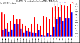 Milwaukee Weather Outdoor Temperature<br>Daily High/Low