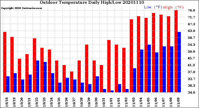 Milwaukee Weather Outdoor Temperature<br>Daily High/Low