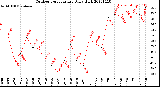 Milwaukee Weather Outdoor Temperature<br>Daily High