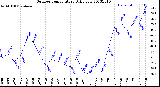 Milwaukee Weather Outdoor Temperature<br>Daily Low