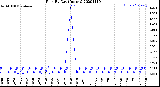 Milwaukee Weather Rain<br>By Day<br>(Inches)