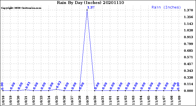 Milwaukee Weather Rain<br>By Day<br>(Inches)