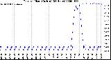 Milwaukee Weather Rain<br>per Hour<br>(Inches)<br>(24 Hours)