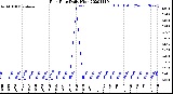 Milwaukee Weather Rain Rate<br>Daily High