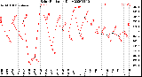 Milwaukee Weather Solar Radiation<br>Daily