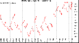 Milwaukee Weather THSW Index<br>Daily High