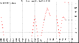 Milwaukee Weather Wind Direction<br>(By Day)