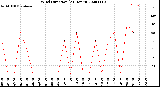 Milwaukee Weather Wind Direction<br>(24 Hours)