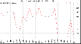 Milwaukee Weather Wind Direction<br>(By Month)