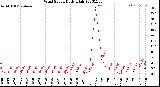 Milwaukee Weather Wind Speed<br>Daily High