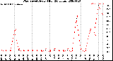 Milwaukee Weather Wind Speed<br>Hourly High<br>(24 Hours)