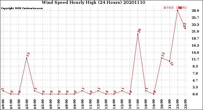 Milwaukee Weather Wind Speed<br>Hourly High<br>(24 Hours)