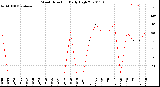 Milwaukee Weather Wind Direction<br>Daily High