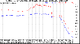 Milwaukee Weather Outdoor Temp / Dew Point<br>by Minute<br>(24 Hours) (Alternate)