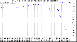 Milwaukee Weather Dew Point<br>by Minute<br>(24 Hours) (Alternate)