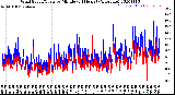 Milwaukee Weather Wind Speed/Gusts<br>by Minute<br>(24 Hours) (Alternate)