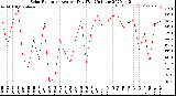 Milwaukee Weather Solar Radiation<br>Avg per Day W/m2/minute